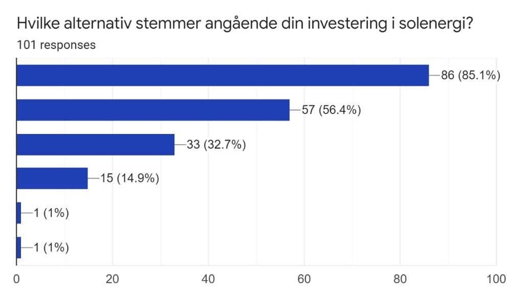 Survey results Norge Otovo